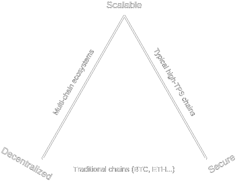 Other chain costs