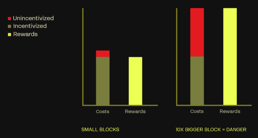 Small Blocks vs Big Blocks