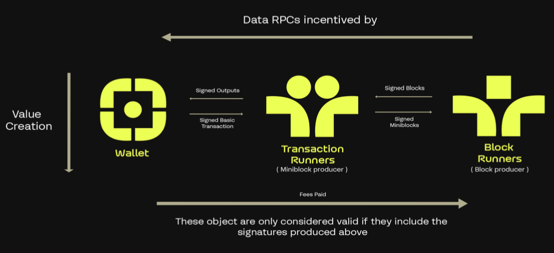 Input Incentivization